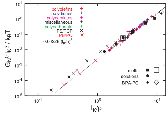 PPA vs. plateau modulus